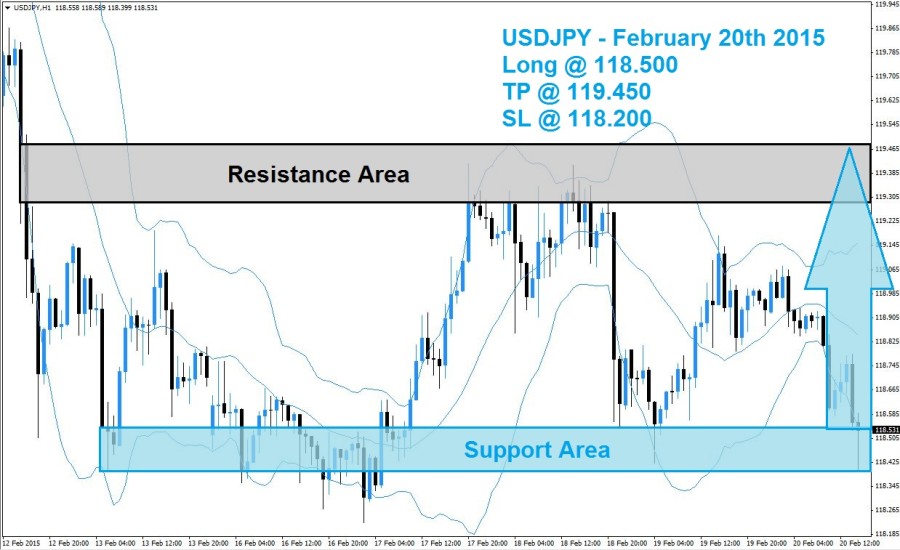 USDJPY Buy Signal 02/20/15