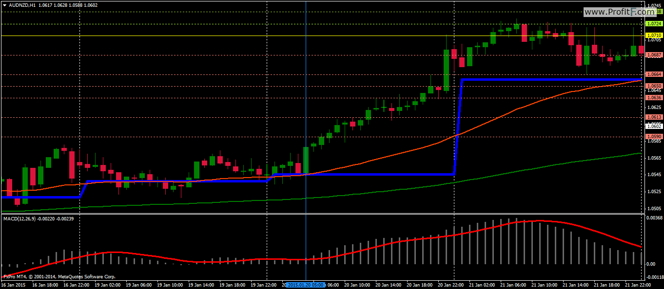 binary options tick chart strategy