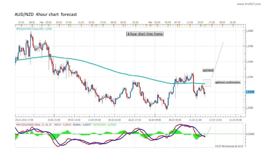 AUDNZD 4h-page-001