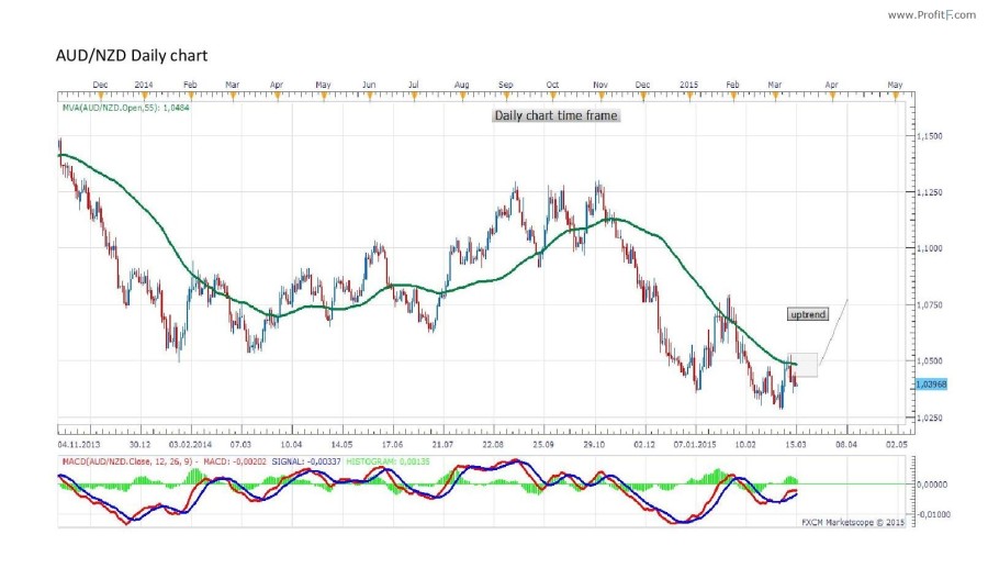 AUDNZD daily