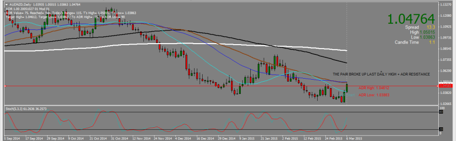 AUDNZD_D