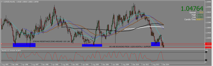 AUDNZD_M