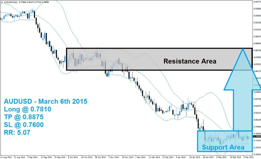 AUDUSD Buy Signal 03/06/15