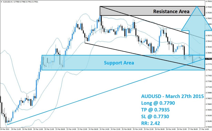 AUDUSD Buy Signal (March 27th 2015)