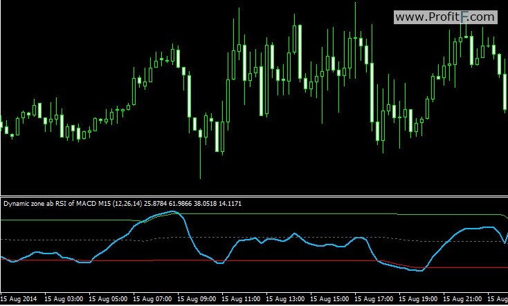 Dynamic zone ab RSI of MACD