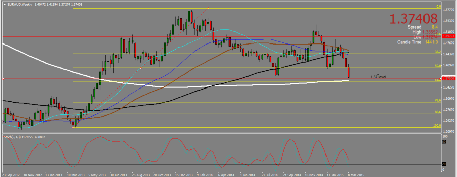 EURAUD_W