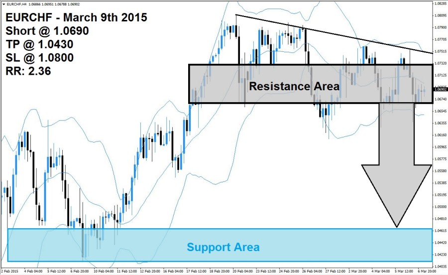 EURCHF Sell Signal (March 9th 2015)