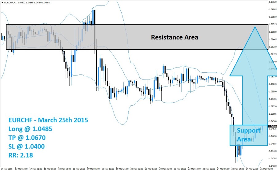 EURCHF Buy Signal (March 25th 2015)