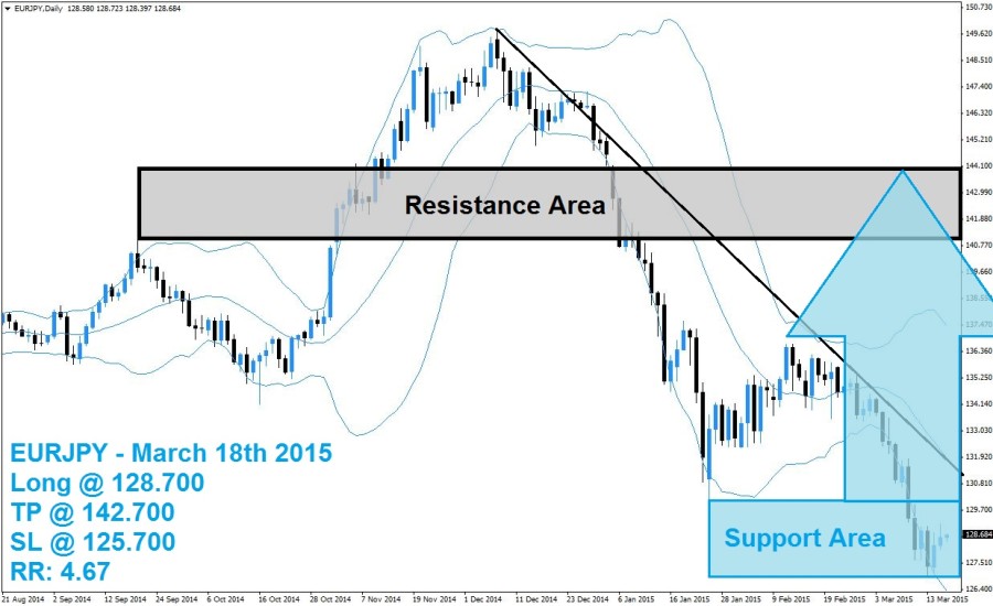 EURJPY Buy Signal (March 18th 2015)