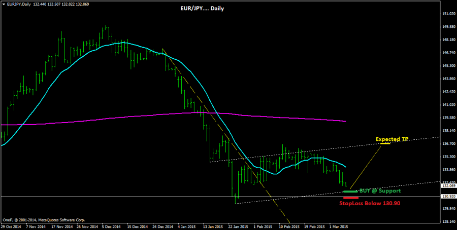 EUR/JPY Daily Timeframe