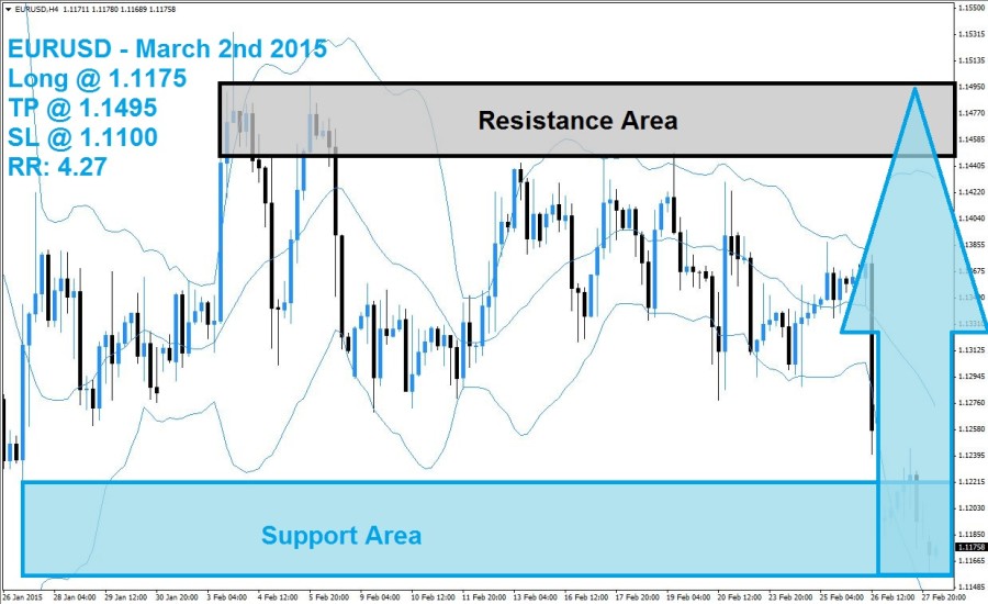 EURUSD Buy Signal 03/02/15