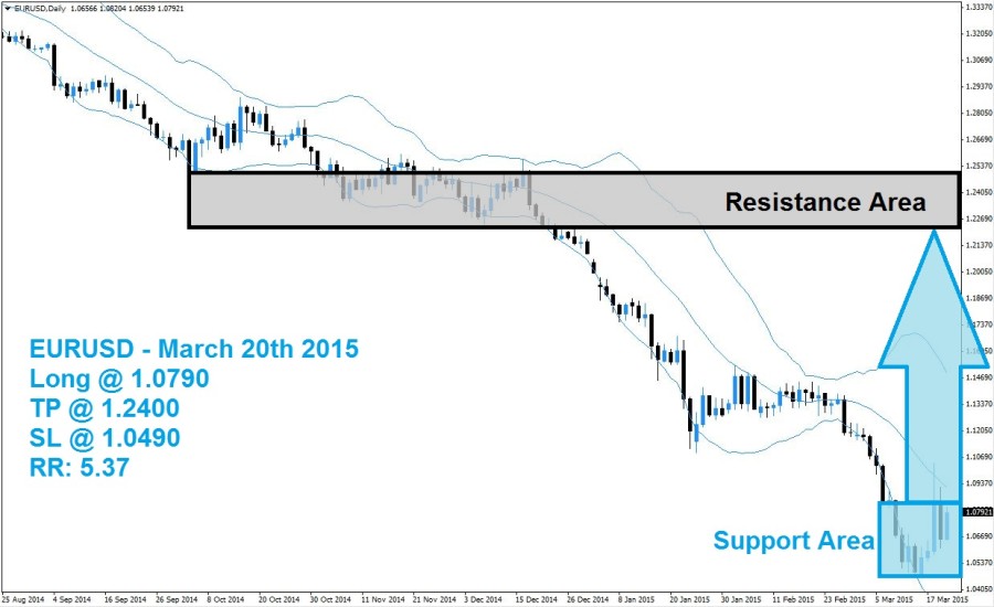 EURUSD Buy Signal (March 20th 2015)