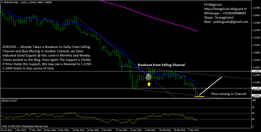 EURUSD Daily Timeframe