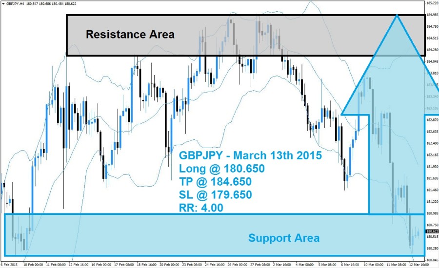 GBPJPY Buy Signal (March 13th 2015)
