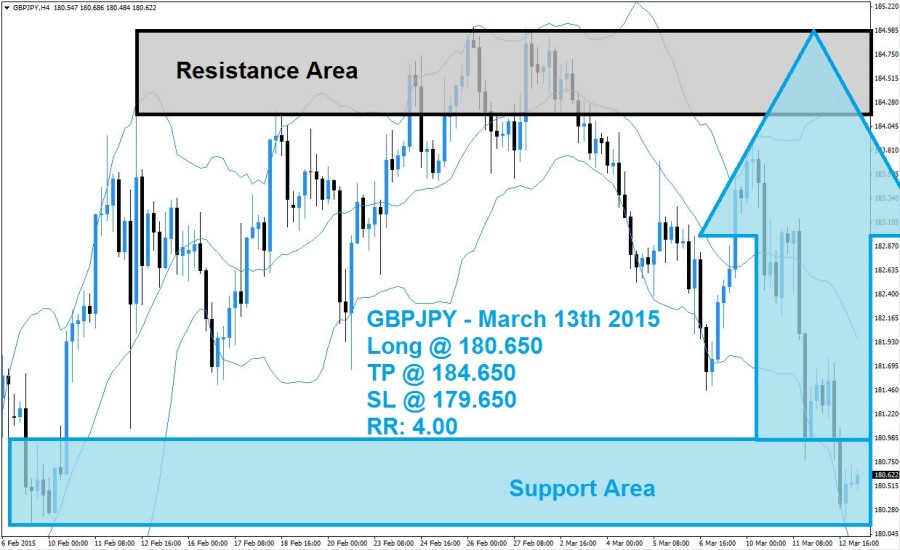 GBPJPY Buy Signal (March 13th 2015)