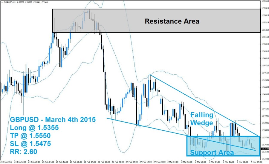 GBPUSD Buy Signal 03/04/15