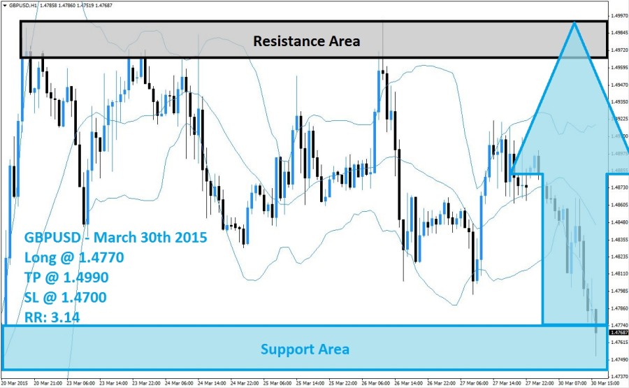 GBPUSD Buy Signal (March 30th 2015)