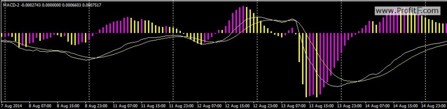 Set Of Macd Mt4 Indicators All In One Package