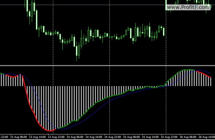 Set Of Macd Mt4 Indicators All In One Package