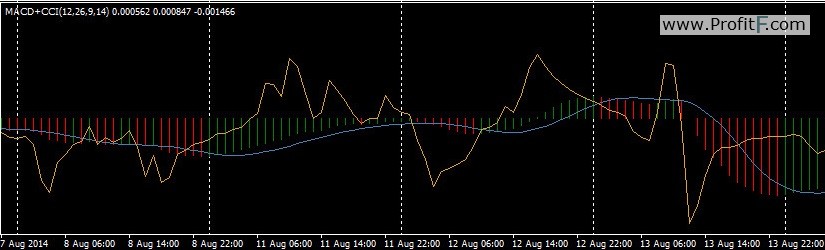 MACD CCI