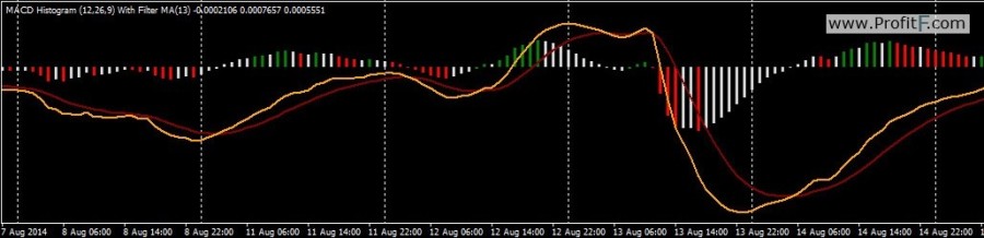 MACD Histogram WIS