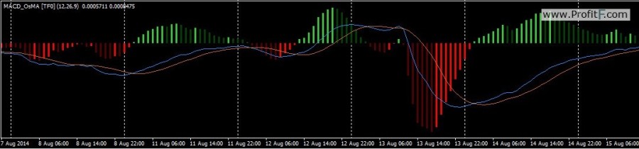 MACD OsMA Color