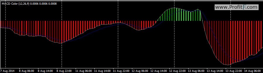 MACD color