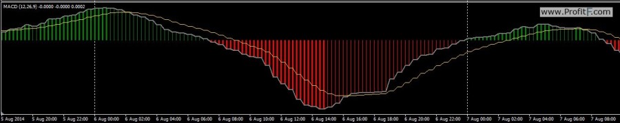 MACD colored + mtf