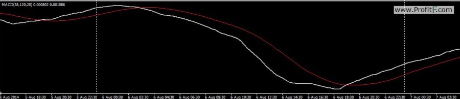 MACD line