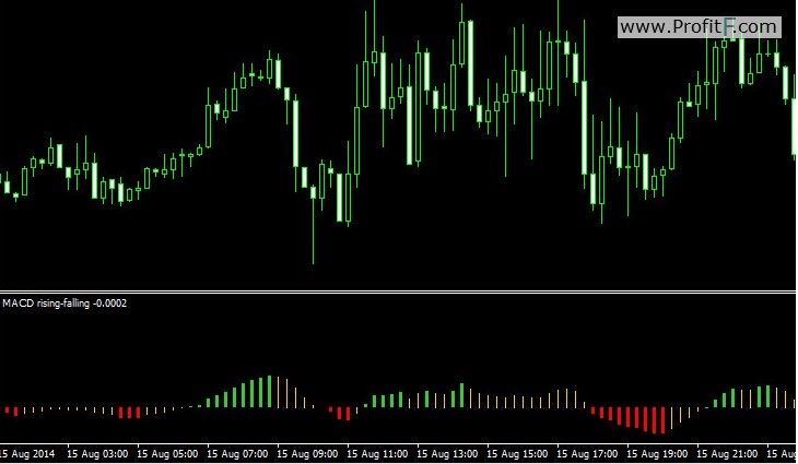 MACD rising-falling