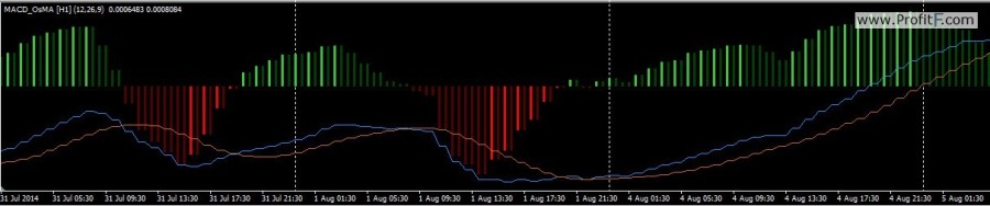 MACD_OsMA_4ColorH_2LVar_mtf