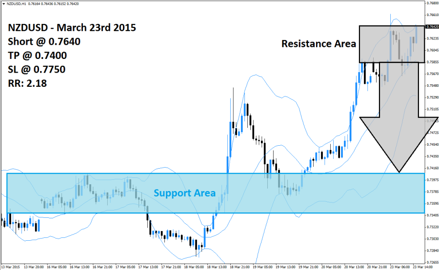 NZDUSD Sell Signal (March 23rd 2015)