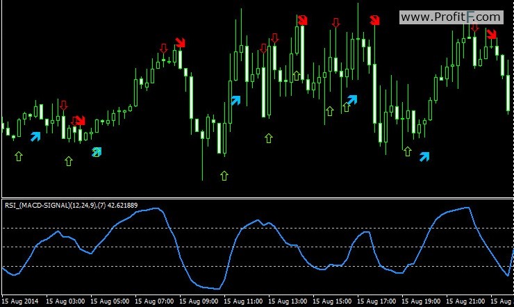 RSI of (Macd-Signal)_V1 — arrows