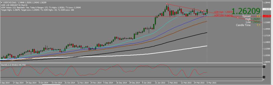 USDCAD_D