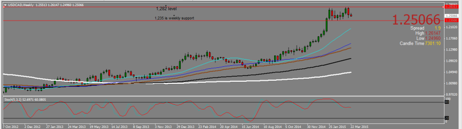 USDCAD_WEEKLY