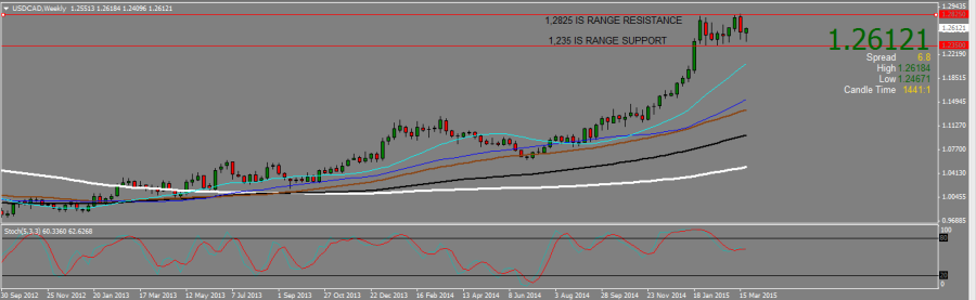 USDCAD_WEEKLY