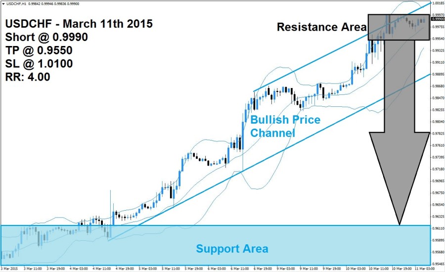 USDCHF Sell Signal (March 11th 2015)