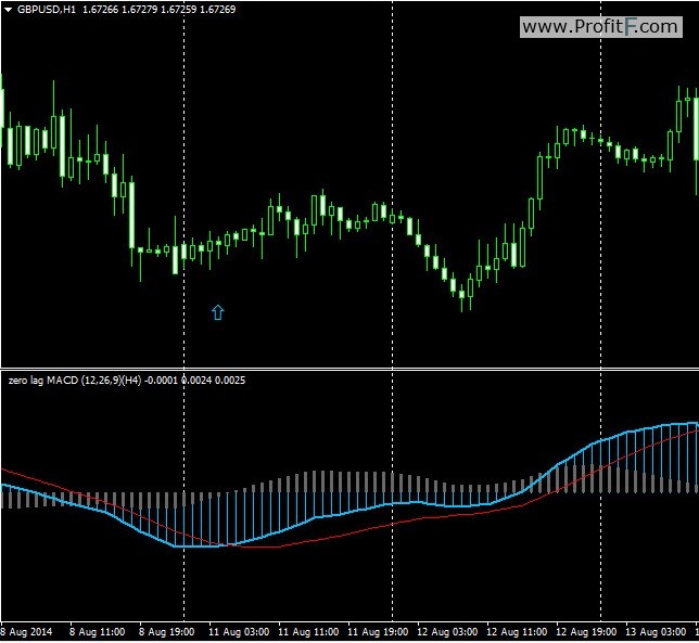 Zerolag MACD — alerts arrows