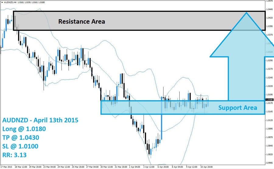 AUDNZD Buy Signal (April 13th 2015)