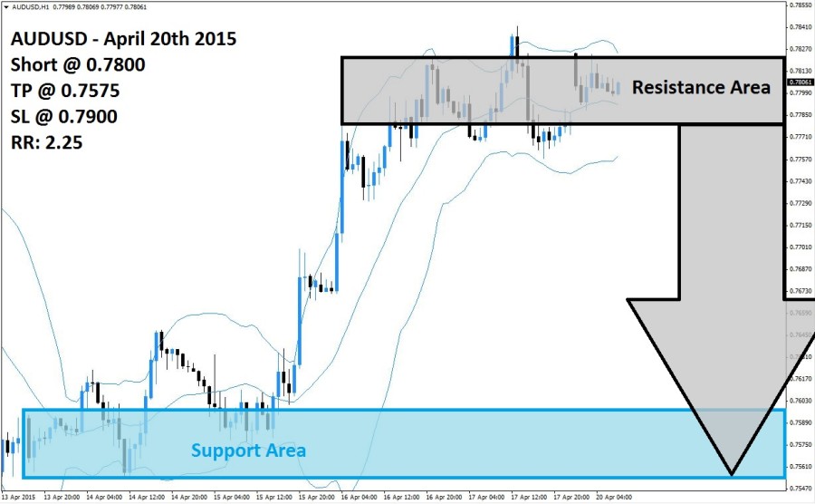 AUDUSD Sell Signal (April 20th 2015)