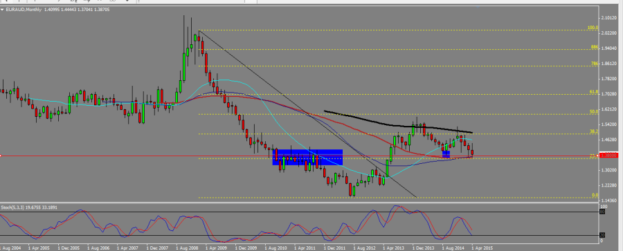 EURAUD_M