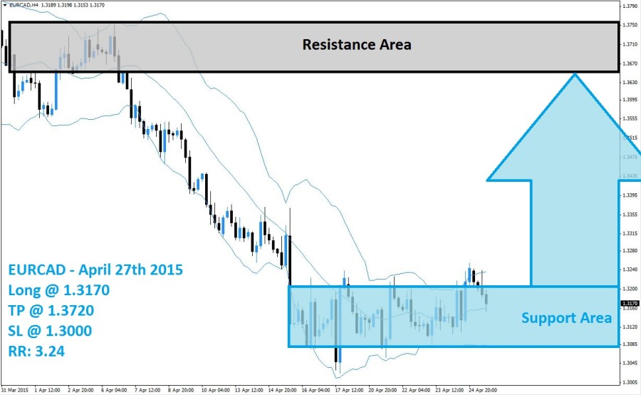 EURCAD Buy Signal (April 27th 2015)