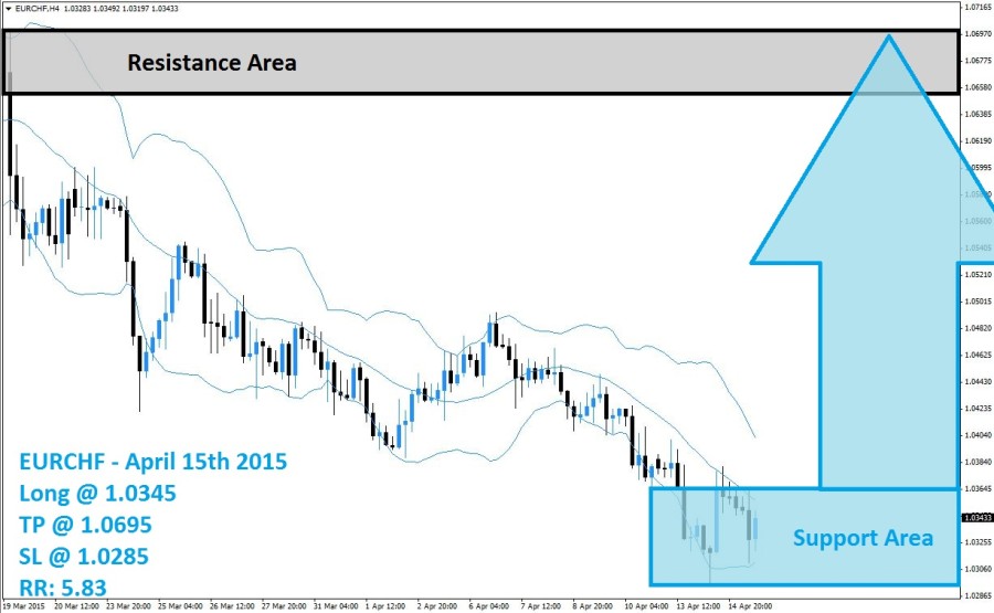 EURCHF Buy Signal (April 15th 2015)