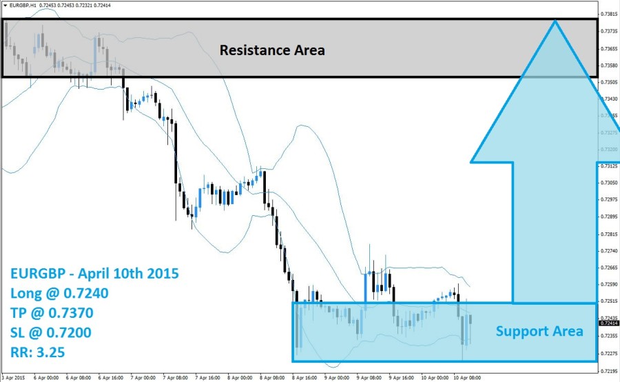 EURGBP Buy Signal (April 10th 2015)