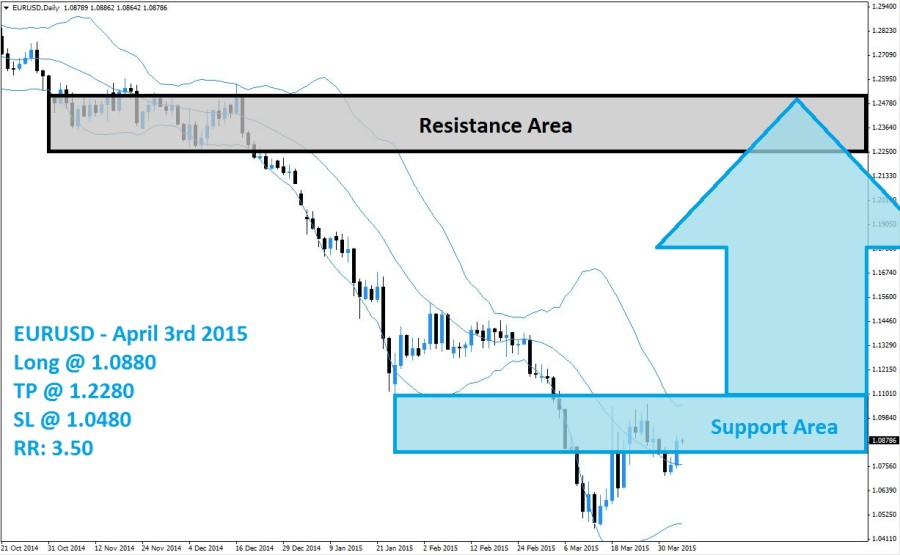 EURUSD Buy Signal (April 3rd 2015)