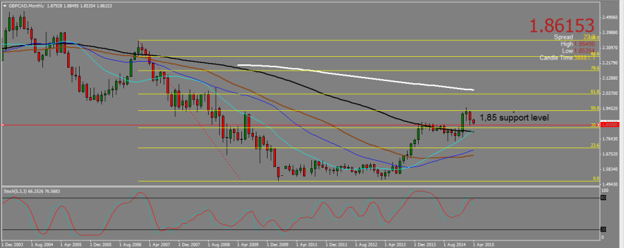 GBPCAD_MONTHLY_CHART.