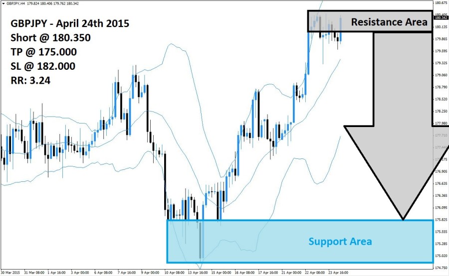 GBPJPY Sell Signal (April 24th 2015)