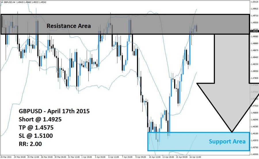 GBPUSD Sell Signal (April 17th 2015)