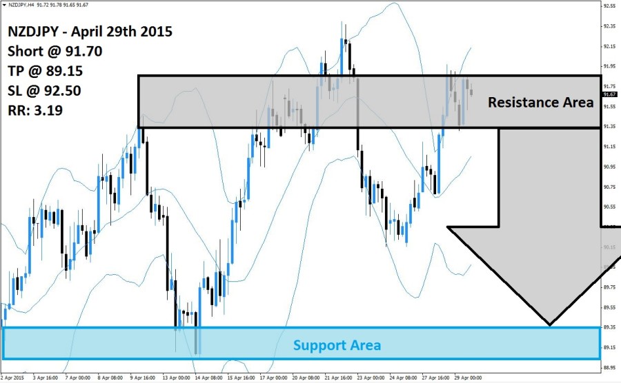 NZDJPY Sell Signal (April 29th 2015)