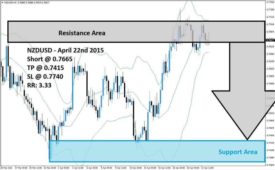 NZDUSD Sell Signal (April 22nd 2015)